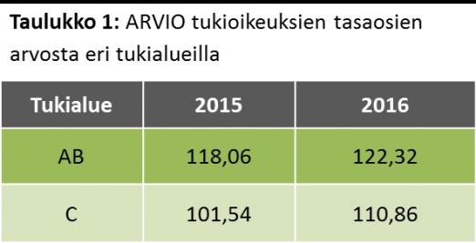 kialueeseen. Koska perustukeen varattu rahamäärää lähes puolittui, tukioikeuksien arvo muuttui samassa suhteessa. Muutos koski sekä tasaosaa että lisäosaa.