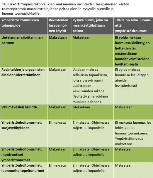 keen perustamisesta ja hoidosta tai turvepeltojen pitkäaikaisesta nurmiviljelystä. joille on ilmoitettu kesanto. jotka on ilmoitettu viherryttämistuen ekologiseksi alaksi.