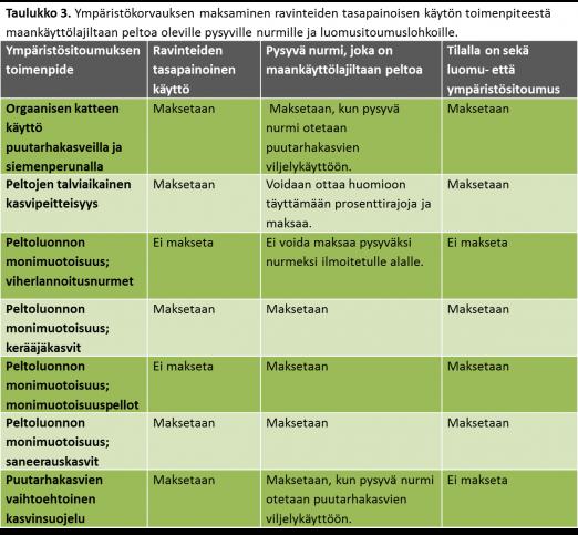 2 Toimenpiteille maksamisen rajoitukset kaksinkertaisen maksun estämiseksi Peltojen talviaikaisen kasvipeitteisyyden toimenpiteestä ei makseta ympäristökorvausta, jos maatilasi on vapautettu