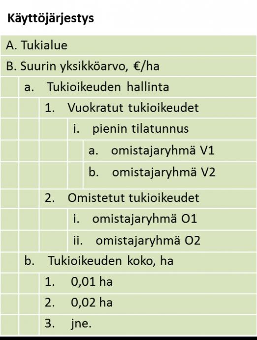 kioikeuksia käytetään aina samassa järjestyksessä. Yksittäinen tukioikeus voi olla korkeintaan 1,00 ha kokoinen.