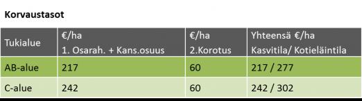 Luonnonhaittakorvaus Uutta 2016 Kesantorajoitteeseen lasketaan mukaan myös suojavyöhykkeet, joista tehty ympäristösitoumus 2015.