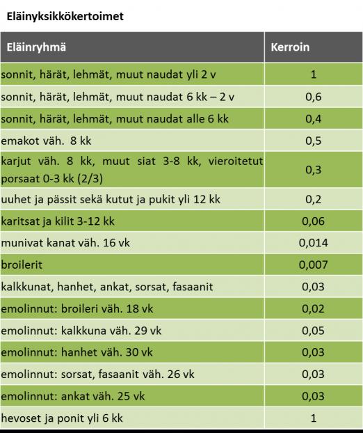 * Lataa taulukko pdf-tiedostona 44 Esimerkki Sikatilalla on kalenterivuonna 2015 lihasikoja seuraavat määrät sikarekisteritietojen perusteella ajalla: huhtikuussa 200, toukokuussa 300, kesäkuussa