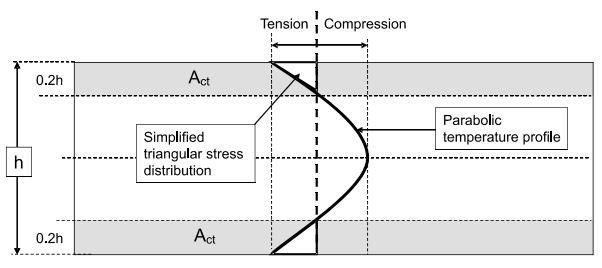 104 Kun sisäisestä lämpötilagradientista johtuva estetty muodonmuutos on määräävä, niin poikkileikkauksen jännitysjakauman voidaan olettaa olevan samanmuotoinen kuin poikkileikkauksen