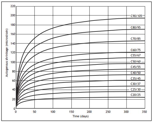 3/8 as (t) 1 e 0,2 t (L.9) Sisäisen kutistuman laskennassa huomioitavaa on, että ainoana muuttujana on betonin lujuusluokka.