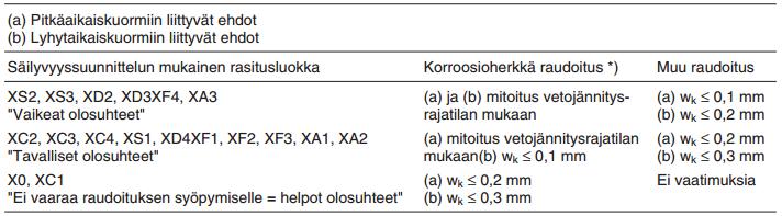 9 Taulukko 5 Halkeamaleveyden wmax raja-arvot SFS-EN 1992-1-1 mukaan [mm]. Vertailun vuoksi taulukossa 6 on esitetty vanhojen suomalaisten betoninormien BY50 mukaiset halkeamaleveyden raja-arvot.