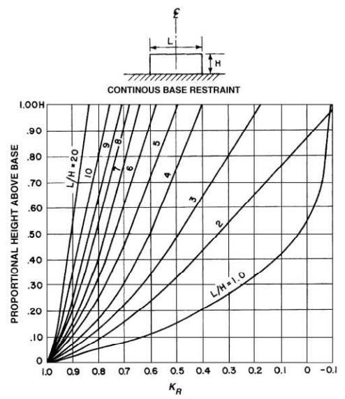 77 Kertoimen KR arvo riippuu suuresti rakenteen pituuden ja korkeuden suhteesta L/H. Kuvassa 44 on esitetty kertoimen KR riippuvuus rakenteen mitoista.