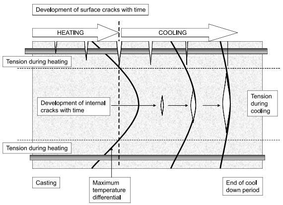 81 la voi muodostua esimerkiksi silloin, kun rakenteen sisäosa lämpenee nopeammin kuin rakenteen pintaosat, esimerkiksi betonin hydrataatiolämmön tuoton vuoksi.