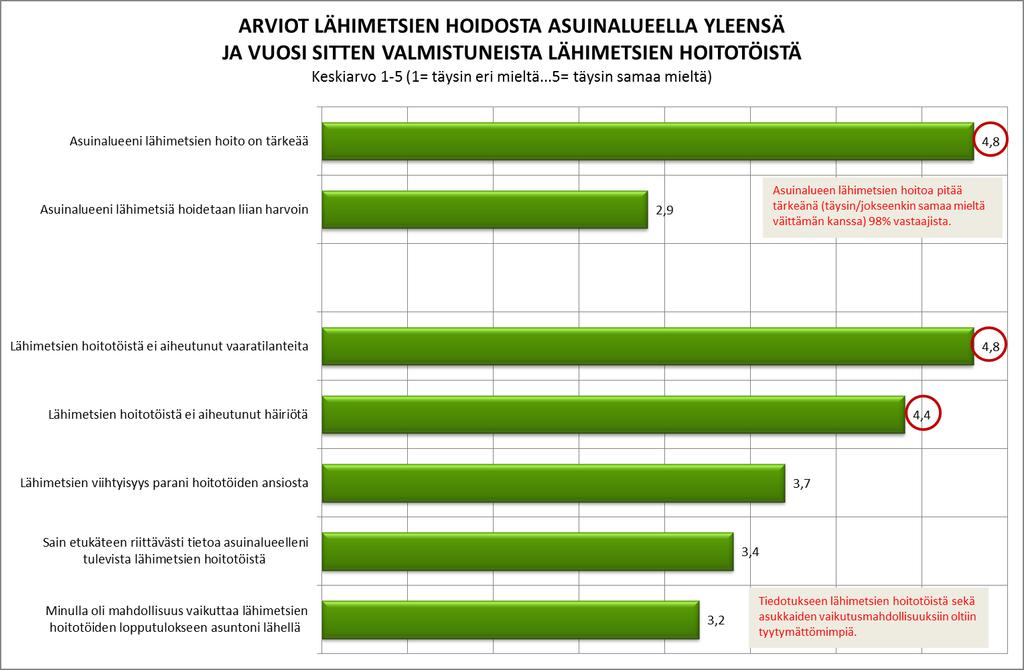 Koska väittämä asuinalueeni lähimetsiä hoidetaan liian harvoin on sävyltään negatiivinen sen asteikko on