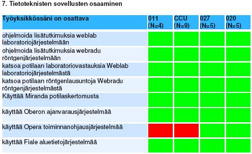 68. Kuva 15: tietoteknisten sovellutusten osaaminen Tietoteknisten sovellutusten osaamisalueen osaaminen muodosti vastauksiltaan ja osaamisen luokittelultaan heterogeenisimmän osaamisen alueen, jossa