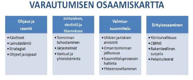 35 Siivonen esittelee myös varautumisen yliopettaja Johanna Frantzenin tuottaman kuvauksen osaamisprofiilista (Siivonen 2015, 24 25, alla kuvio 8).