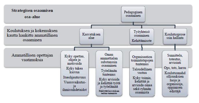 36 Kuvio 9. Pelastusopiston opettajan pedagoginen osaaminen (Siivonen 2015, 30).