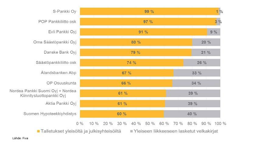 9 PANKKIVUOSI 2016 3.4 Pankkien varainhankinnan maturiteetti pidentynyt Pankkikonsernien varainhankinnasta keskimäärin 67 prosenttia oli vuoden 2016 lopulla yleisön talletuksia.