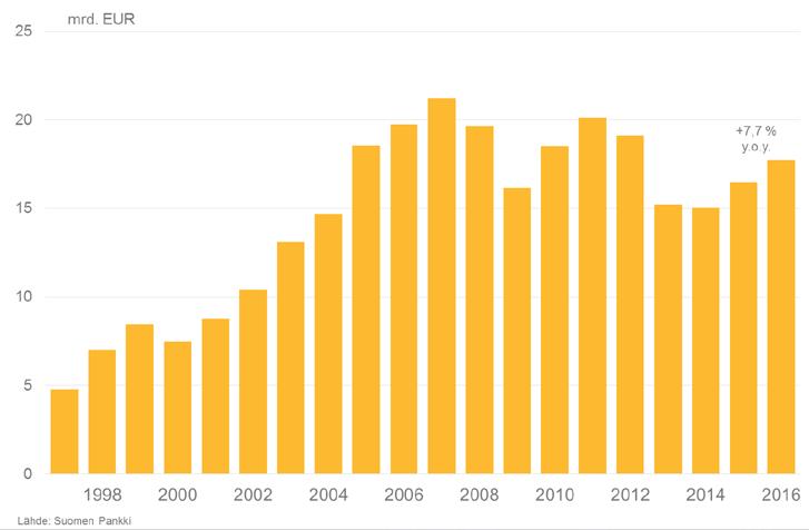8 PANKKIVUOSI 2016 Kuvio 4.