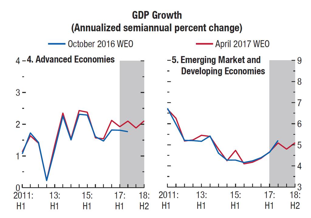 IMF nosti ennustettaan maailman talouskasvulle ensi kertaa moneen vuoteen Ylös tarkistettiin kehittyneiden talouksien kasvuennusteita Maailmantalouden kasvu historiaan verrattuna keskinkertaista