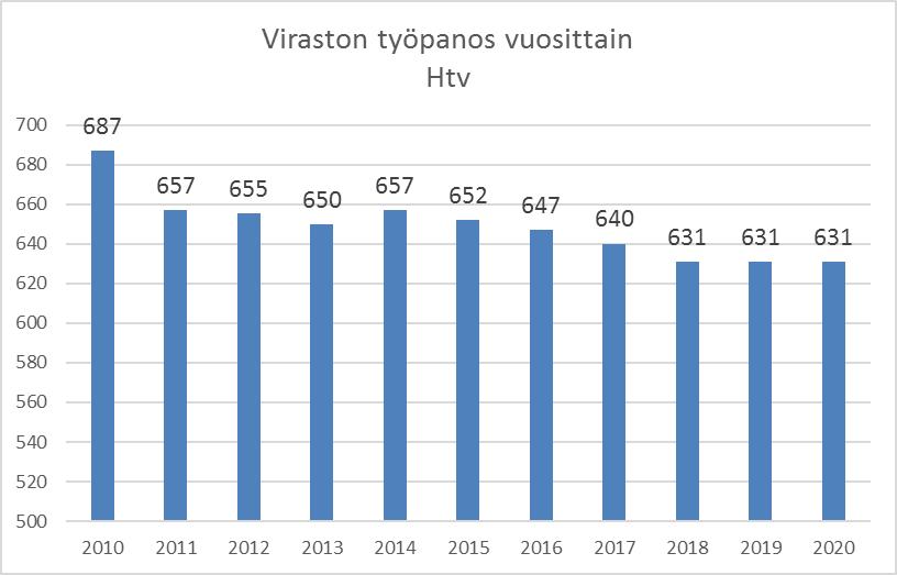 virastossa (htv);