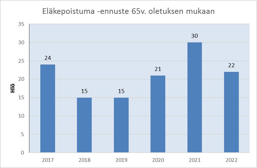 10 Kuva 5. Laskennallinen eläke-ennuste 65 v. mukaan. 1.2 Sukupuoli ja ikärakenne Miesten ja naisten määräsuhde oli 60 % / 40 %.