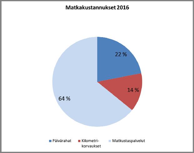 27 3.3 Matkustus Matkustusmenot olivat yhteensä 2,24 M (2,29 M ). Muutos vuoteen 2015 oli -2,5 % (-4,8).