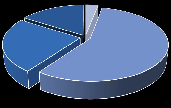 2009 valmistuneiden uraseurantakysely Kyselyyn vastasi 147 humanistisesta tiedekunnasta v. 2009 valmistunutta maisteria. Miehiä vastaajista oli 25 ja naisia 122.