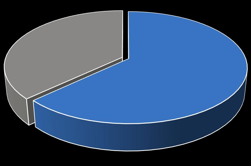 Tutkinto hyödyttää Nykyinen työ edellyttää korkeakoulututkintoa % 57% ei ole ollut työttömänä valmistumisensa jälkeen.