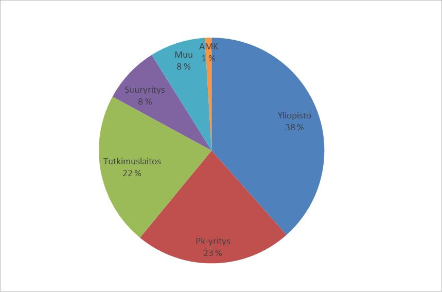 Varmistunut EU-rahoitus organisaatiotyypeittäin: Organisaatiotyyppi Rahoitus % Yliopisto 170 333 596 38,4 % Pk-yritys 99 817 602 22,5 %