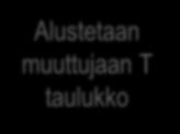 Tallennusrakenne - Taulukko T = [2, 9, -1, 4] for i in range(len(t)): print