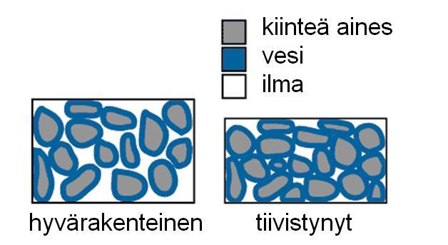 Miksi maa tiivistyy Maahan vaikuttaa voima, joka painaa maapartikkeleita lähemmäksi toisiaan ja pienentää partikkelien väliin jäävää