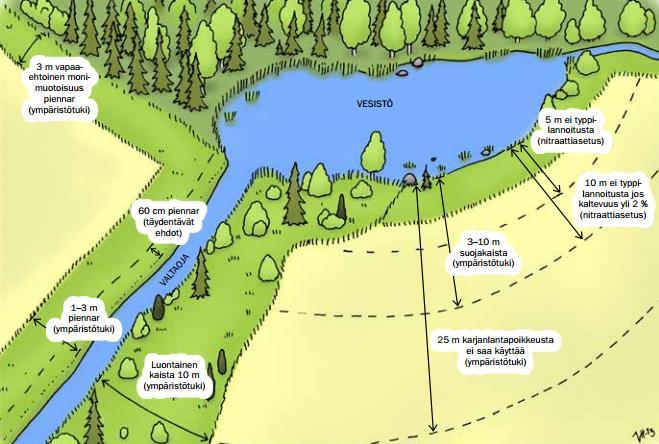 lannoitevalmisteet mullattava vrk sisällä (täydentävät ehdot) 1-3 m, piennar (täydentävät ehdot)