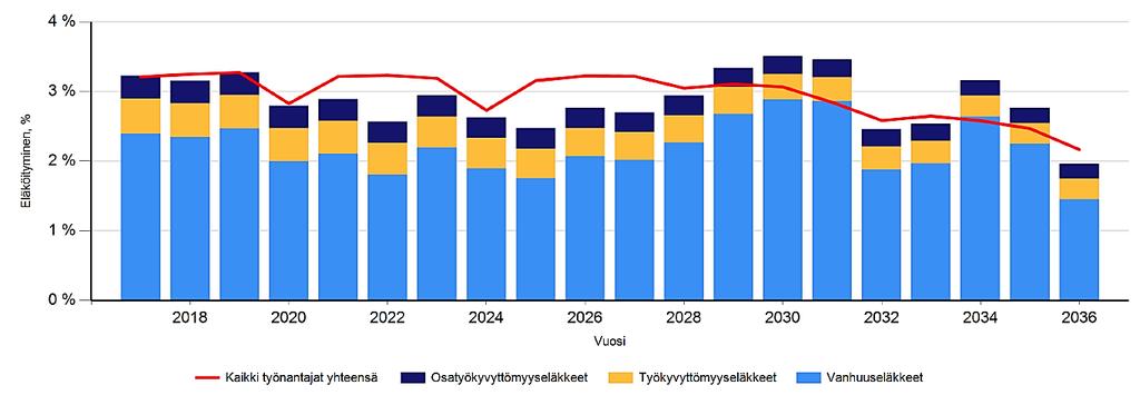 4 Eläköityminen ja vaihtuvuus Tässä luvussa kuvataan toteutunutta ja ennustettua eläköitymistä sekä henkilöstön vaihtuvuutta. 4.