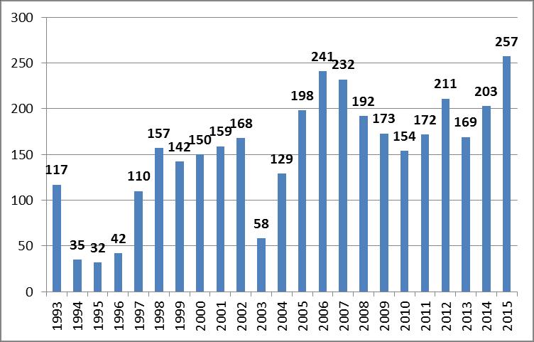 2016 3800 hissiä jälkiasennettu ARA:n tuella vuosina