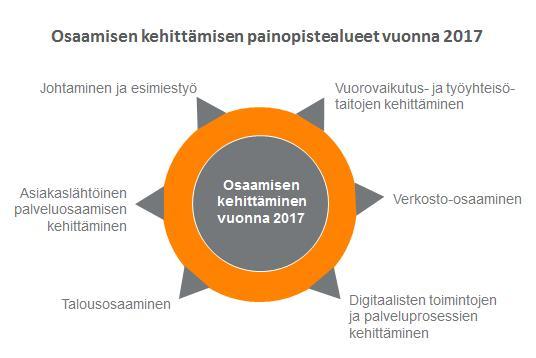 3 Henkilöstö- ja palvelukehitysohjelman painopistealueet 2017-2020 Johtaminen ja esimiestyö ovat avainasemassa yhdenmukaisten toimintamallien saamiseksi käytäntöön sekä avoimen keskustelukulttuurin