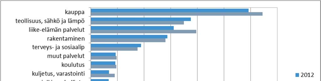 3 Kuvio 1. Työpaikat toimialoittain (31.12.