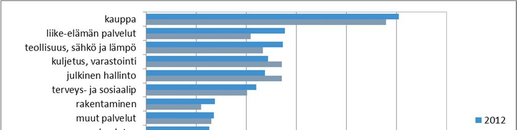 5 Tikkurilan suuralueella työpaikkojen määrä kasvoi vuodesta 2002 vuoteen 2013 suuralueista toiseksi eniten, yli 2 760 työpaikalla, runsaalla 13 prosentilla.