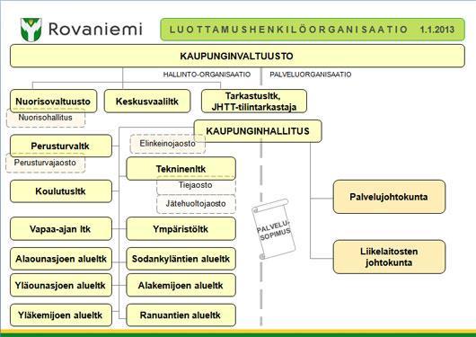 12 4. ROVANIEMI Rovaniemen kaupungin organisaatio muodostuu hallinto-organisaatiosta ja palveluorganisaatiosta.