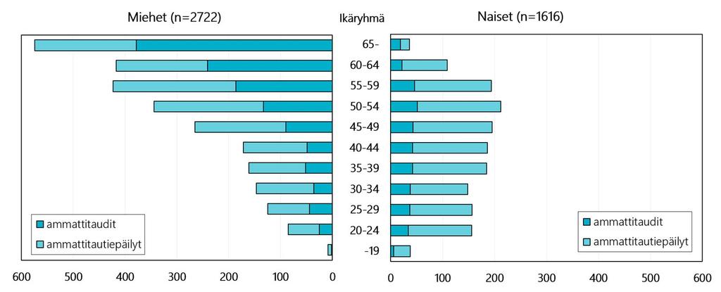 Ammattitauteja tai niiden epäilyjä kirjattiin miehille 2722 tapausta ja naisille 1616 tapausta. Vahvistettuja ammattitauteja oli miehillä 1236 tapausta ja naisilla 380 tapausta.