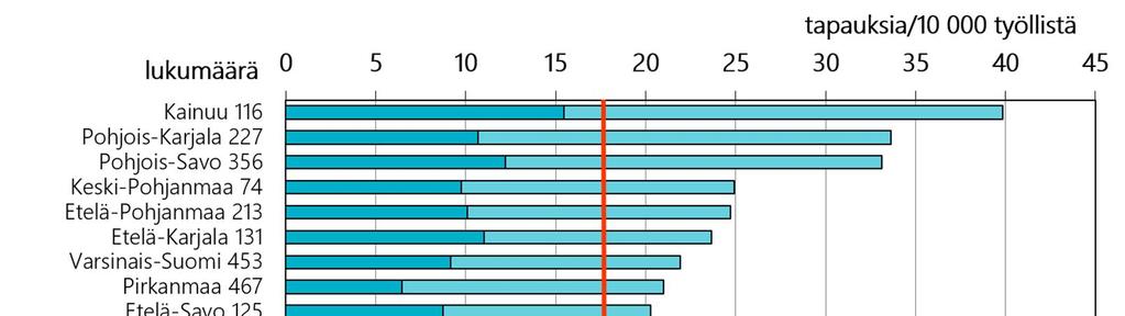 Maakunnittain tarkasteltuna ammattitauteja tai ammattitautiepäilyjä kirjattiin eniten Kainuussa (39,9 tapausta/10 000 työllistä), Pohjois-Karjalassa ja Pohjois-Savossa.