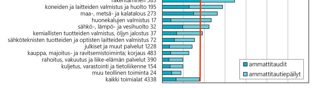 ammattitautiepäilyt
