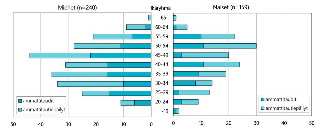 Rasitussairauksia ja niiden epäilyjä oli enemmän miehillä (60 %). Tapauksia oli eniten miehillä ikäryhmässä 45 49 vuotta ja naisilla ikäryhmissä 50 54 vuotta sekä 40 44 vuotta.