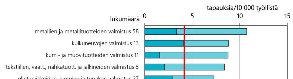 Lukumääräisesti eniten ammatti-ihotauteja ja niiden epäilyjä oli palvelutyössä, terveydenhuollon ja sosiaalialan työssä sekä rakennustyössä.