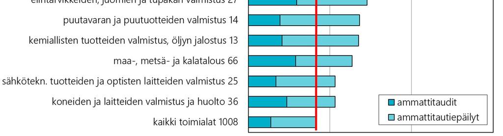 Myös metallien ja metallituotteiden valmistuksessa oli runsaasti vahvistettuja tapauksia.