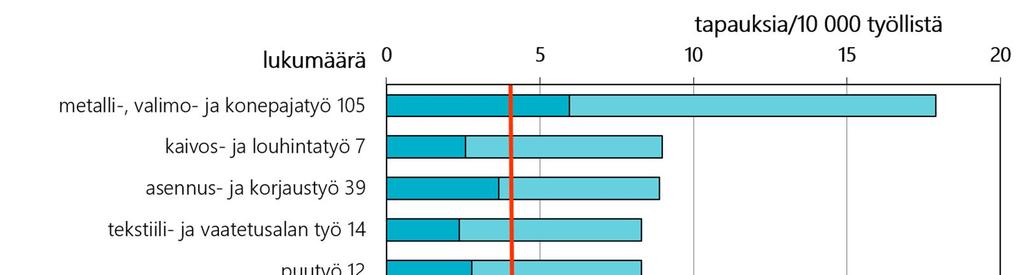Kuva 28. Ihotaudit ammattiryhmän mukaan v. 2014.