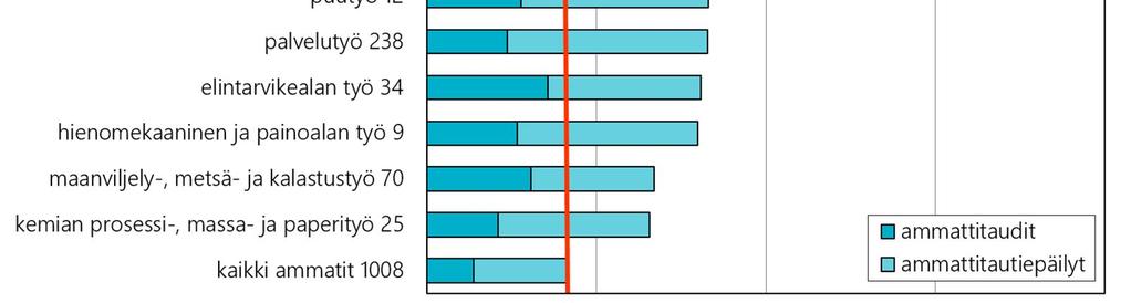 -muovit 3 tapausta, ja epoksikovettimet ksylyleenidiamiini 2 tapausta ja 2,4,6-tris-dimetyyliaminometyylifenoli 1 tapaus).