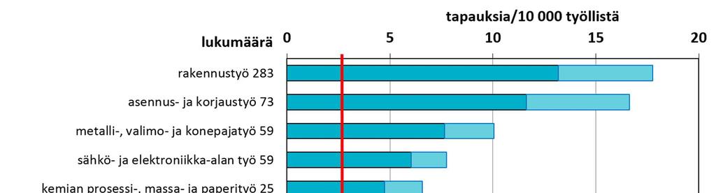 Kuva 32. Asbestisairaudet toimialaryhmän mukaan v. 2014.