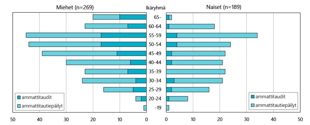 Muiden ammattitautien ja ammattitautiepäilyjen -ryhmässä todettiin miehillä 269 tapausta ja naisilla 189 tapausta.