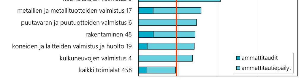 Kuva 37. Muut sairaudet toimialaryhmän mukaan v. 2014.