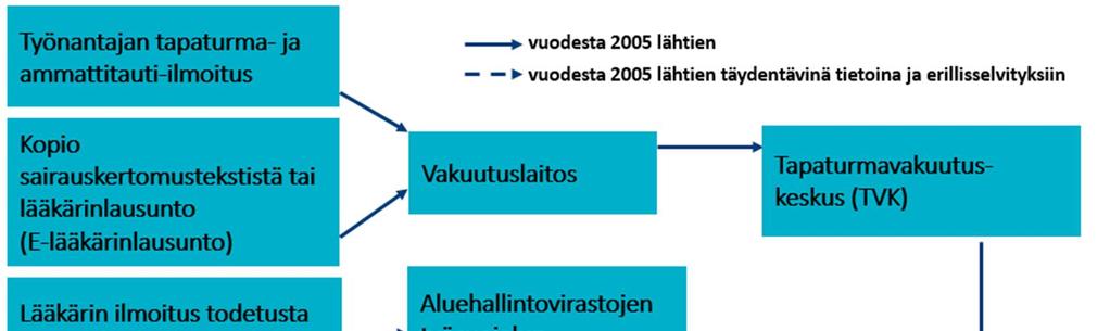 Kuva 39. Tiedon kertyminen Työperäisten sairauksien rekisteriin.