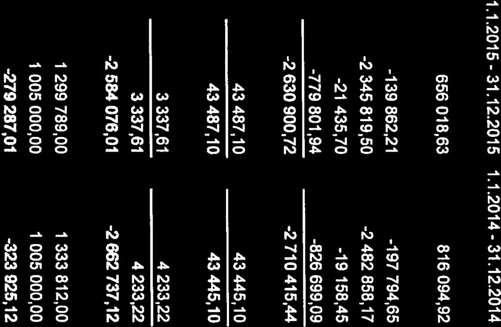 862,21-197 794,65 Yleisavustukset 0KM 1 299 789,00 1 333 812,00 Yleisavustukset Tuoftkulujäm 3 337,61 4 233,22 Tuo to-/kulujaäm -2