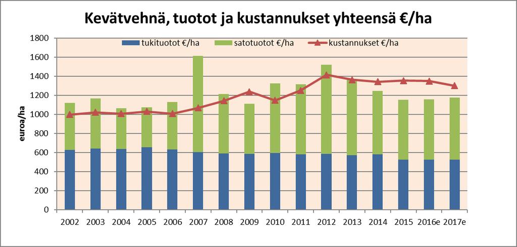 Viljan tuotto-kustannus -rakenne - suurta muutosta