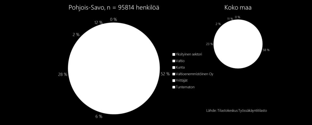 1.1. Maakunnan työpaikat Kuntasektori on Pohjois-Savossa suurempi työllistäjä kuin maassa keskimäärin, vastaavasti yksityisen sektorin työpaikoilla työtä tekeviä on vähemmän kuin maassa keskimäärin.