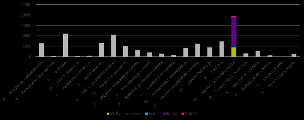 1.2. Mikä Pohjois-Savossa työllistää? Terveys- ja sosiaalipalvelut ovat Pohjois- Savon merkittävin työllistäjä (18890 työllistä).