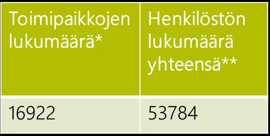 Pohjois- Savon yrityksistä valtaosa (88 %) on alle 10 työntekijää työllistäviä mikroyrityksiä (Kuvat 16 ja 17).